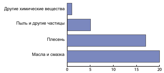 Внешние загрязнения